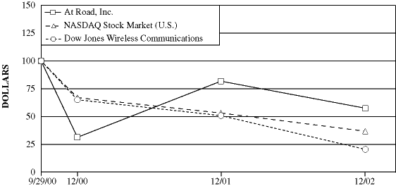 (PERFORMANCE GRAPH)